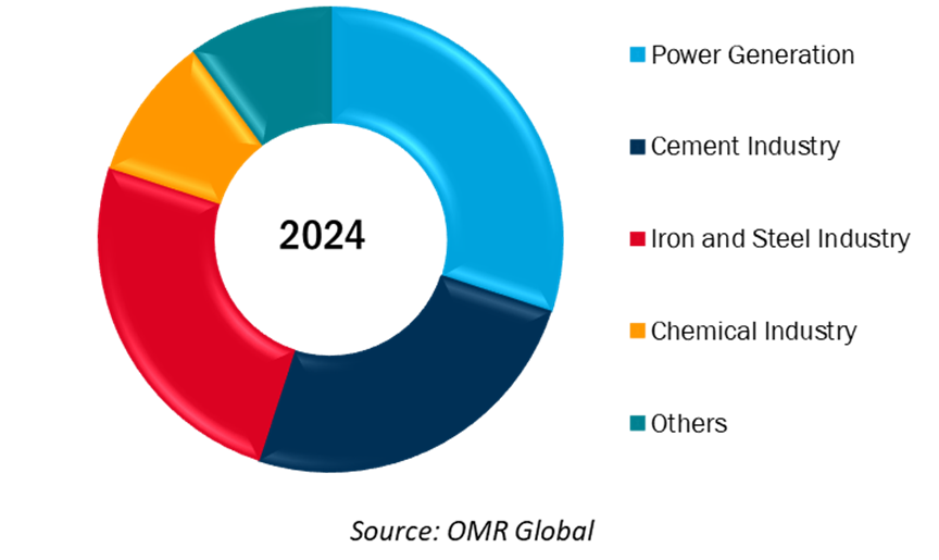 global air pollution control systems market share by end users